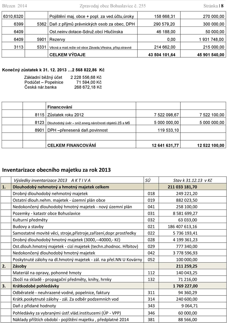 obcí Hlučínska 46 188,00 50 000,00 6409 5901 Rezervy 0,00 1 931 748,00 3113 5331 Věcná a mzd.režie od obce Závada,Vřesina, přísp.