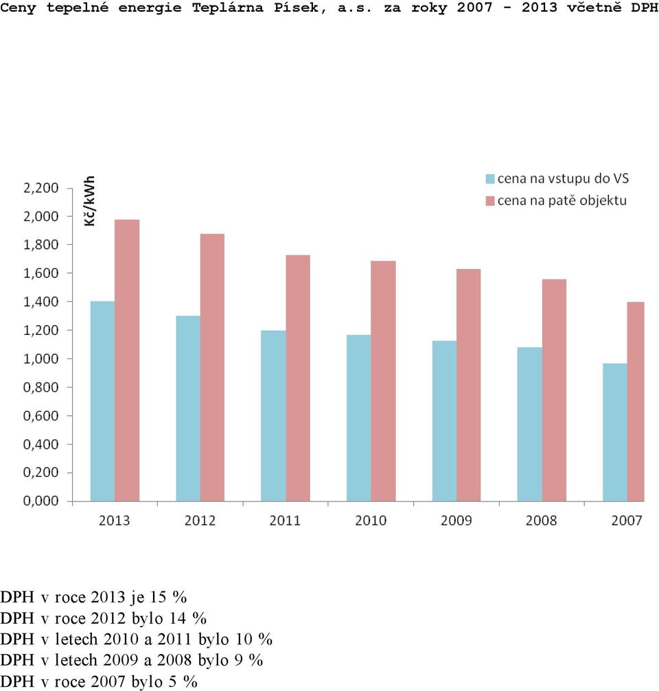 za roky 2007-2013 včetně DPH DPH v roce 2013 je 15 %