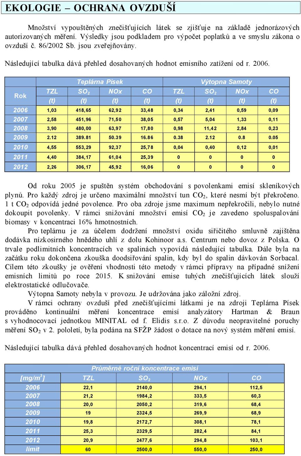 Rok Teplárna Písek Výtopna Samoty TZL SO 2 NOx CO TZL SO 2 NOx CO (t) (t) (t) (t) (t) (t) (t) (t) 2006 1,03 418,65 62,92 33,48 0,34 2,41 0,59 0,09 2007 2,58 451,96 71,50 38,05 0,57 5,04 1,33 0,11