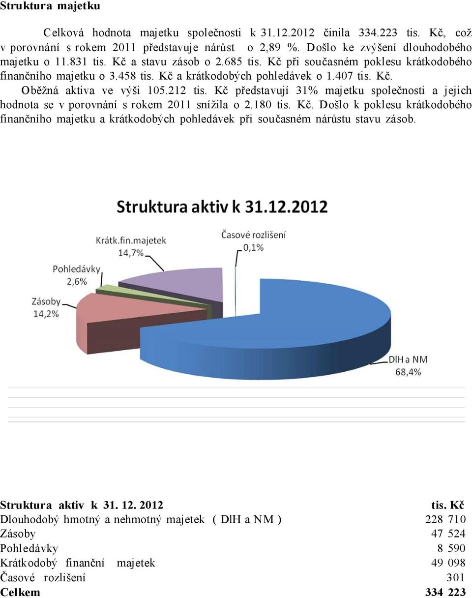 Kč představují 31% majetku společnosti a jejich hodnota se v porovnání s rokem 2011 snížila o 2.180 tis. Kč.