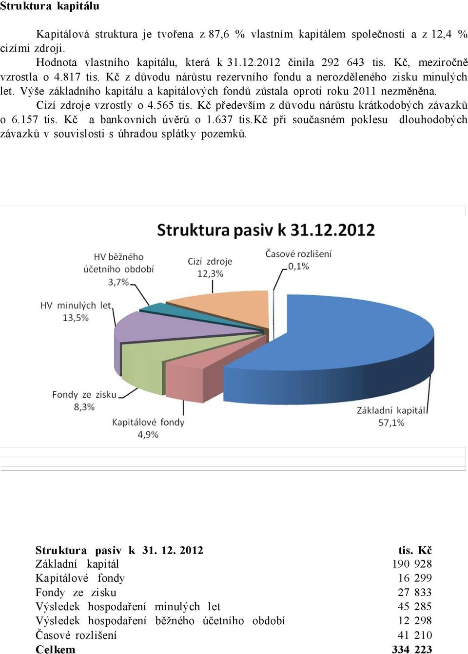 Cizí zdroje vzrostly o 4.565 tis. Kč především z důvodu nárůstu krátkodobých závazků o 6.157 tis. Kč a bankovních úvěrů o 1.637 tis.