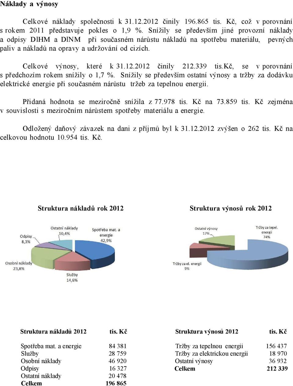 Celkové výnosy, které k 31.12.2012 činily 212.339 tis.kč, se v porovnání s předchozím rokem snížily o 1,7 %.