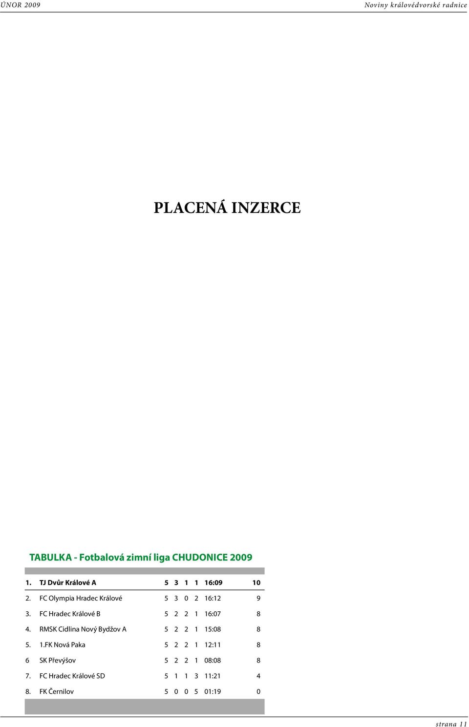 FC Hradec Králové B 5 2 2 1 16:07 8 4. RMSK Cidlina Nový Bydžov A 5 2 2 1 15:08 8 5. 1.FK Nová Paka 5 2 2 1 12:11 8 6 SK Převýšov 5 2 2 1 08:08 8 7.