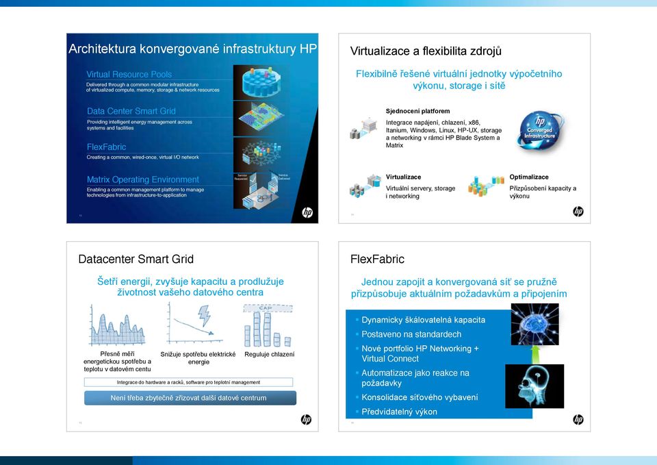 jednotky výpočetního výkonu, storage i sítě Sjednocení platforem Integrace napájení, chlazení, x86, Itanium, Windows, Linux, HP-UX, storage a networking v rámci HP Blade System a Matrix Matrix