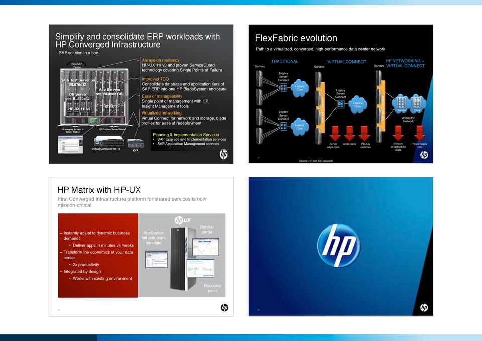 Failure Improved TCO Consolidate database and application tiers of SAP ERP into one HP BladeSystem enclosure Ease of manageability Single point of management with HP Insight Management tools