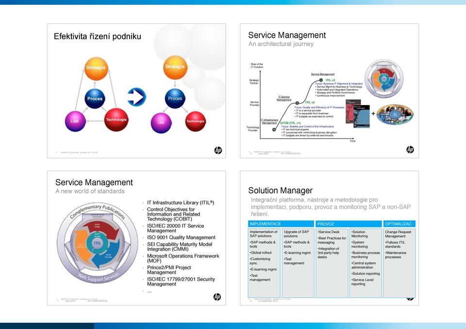 Partner Service Provider Technology Provider IT Infrastructure Management IT Service Management ITIL v2 ITIL v3 Focus: Business-IT Alignment & Integration Service Mgmt for Business & Technology