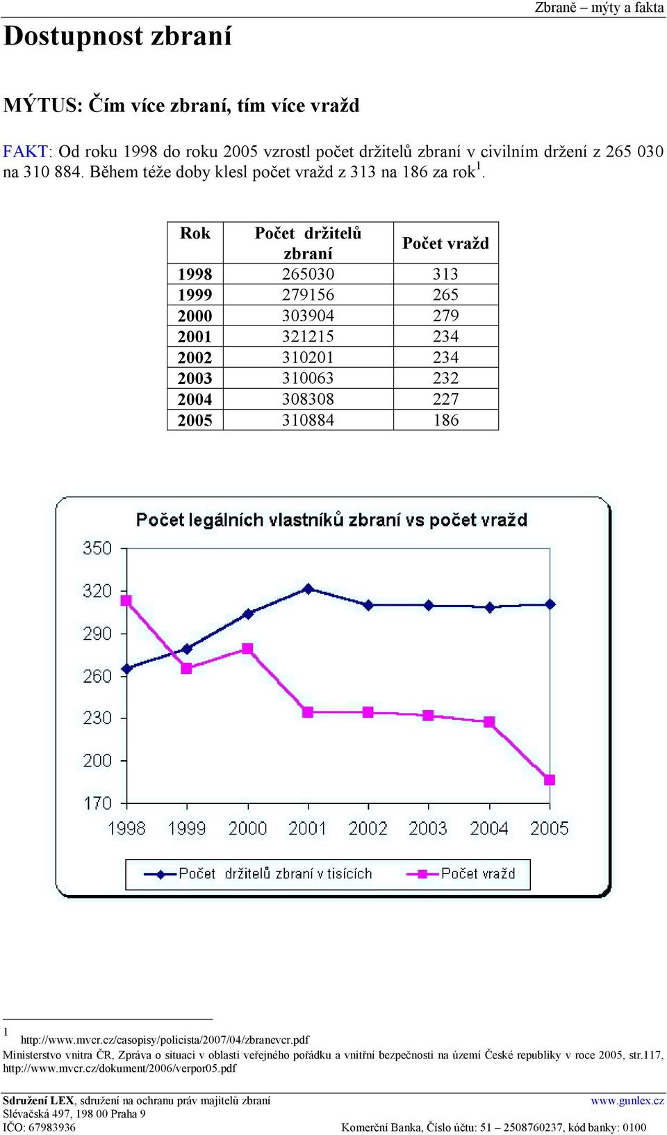 Rok Počet držitelů zbraní Počet vražd 1998 265030 313 1999 279156 265 2000 303904 279 2001 321215 234 2002 310201 234 2003 310063 232 2004 308308 227 2005 310884