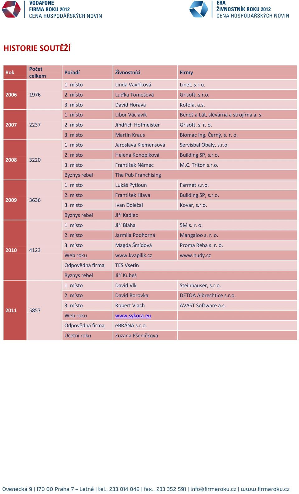 r.o. 2. místo Helena Konopíková Building SP, s.r.o. 3. místo František Němec M.C. Triton s.r.o. Byznys rebel The Pub Franchising 1. místo Lukáš Pytloun Farmet s.r.o. 2. místo František Hlava Building SP, s.