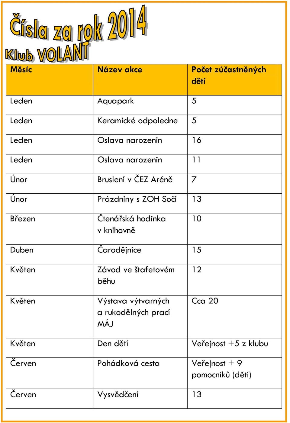 knihovně 10 Duben Čarodějnice 15 Květen Květen Závod ve štafetovém běhu Výstava výtvarných a rukodělných prací MÁJ