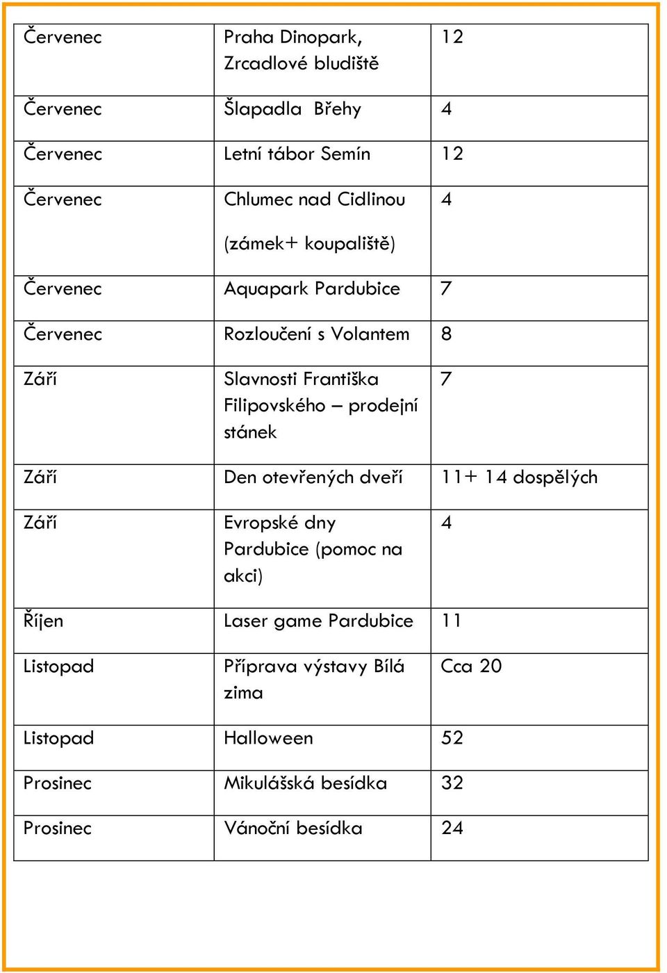 Filipovského prodejní stánek 7 Září Den otevřených dveří 11+ 14 dospělých Září Evropské dny Pardubice (pomoc na akci) 4 Říjen