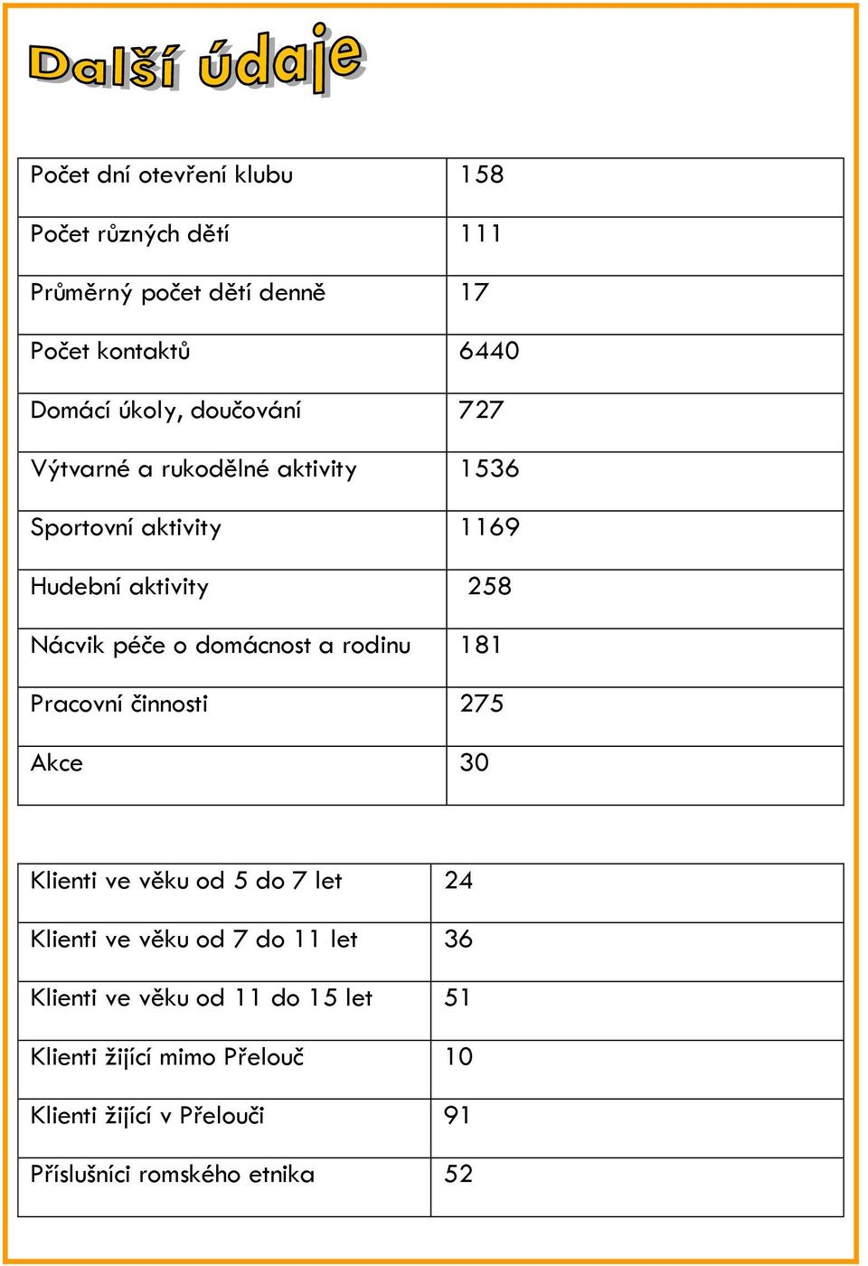 domácnost a rodinu 181 Pracovní činnosti 275 Akce 30 Klienti ve věku od 5 do 7 let 24 Klienti ve věku od 7 do 11 let