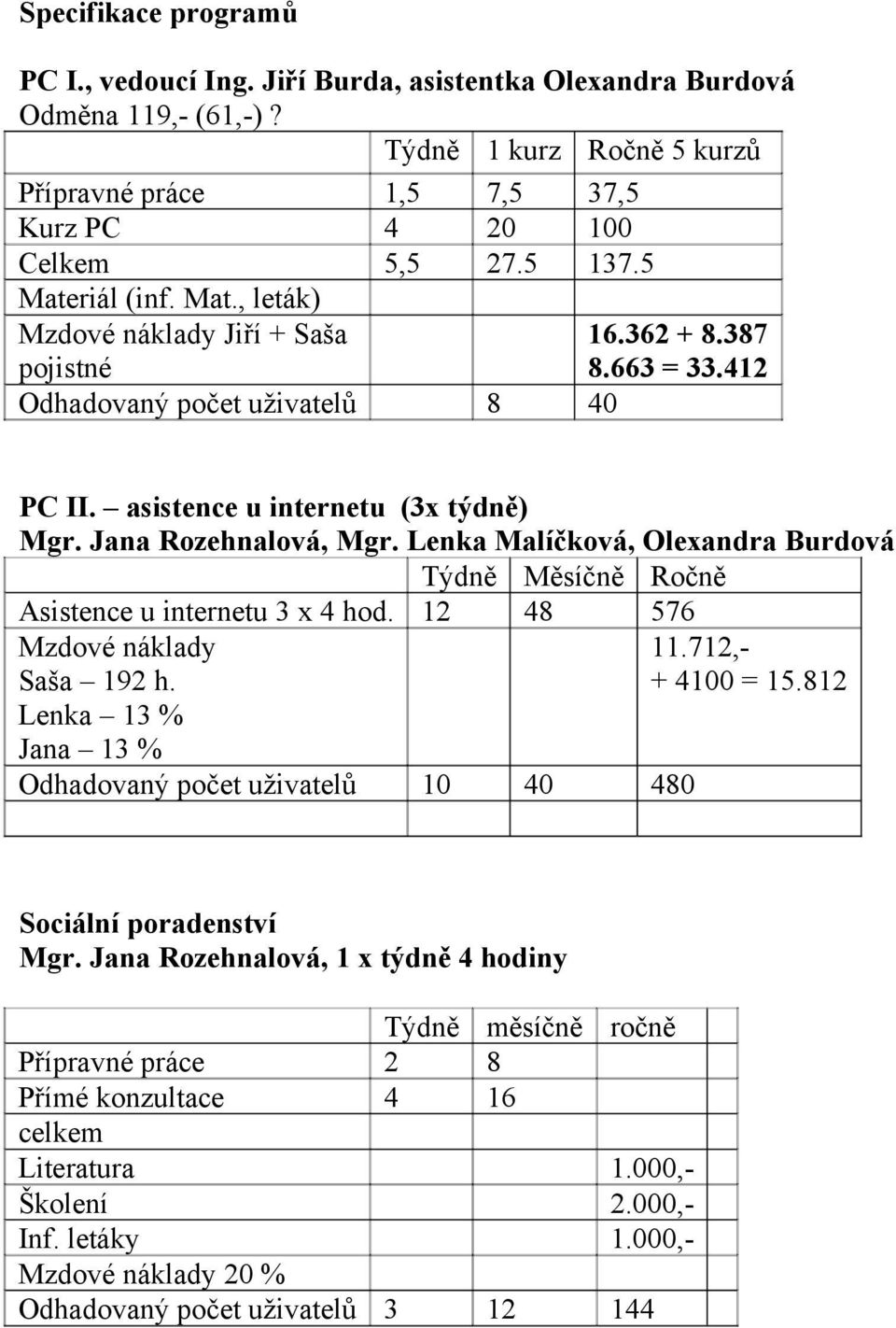 Lenka Malíčková, Olexandra Burdová Týdně Měsíčně Ročně Asistence u internetu 3 x 4 hod. 12 48 576 Mzdové náklady Saša 192 h. Lenka 13 % Jana 13 % Odhadovaný počet uživatelů 10 40 480 11.