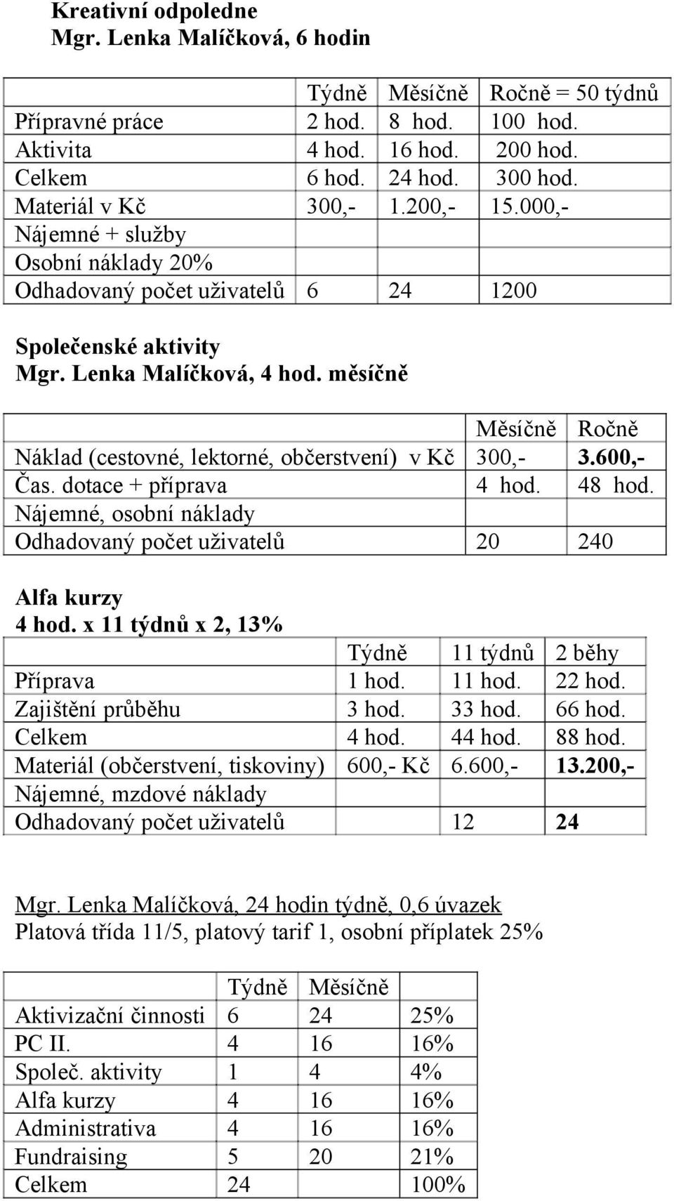 měsíčně Měsíčně Ročně Náklad (cestovné, lektorné, občerstvení) v Kč 300,- 3.600,- Čas. dotace + příprava 4 hod. 48 hod. Nájemné, osobní náklady Odhadovaný počet uživatelů 20 240 Alfa kurzy 4 hod.