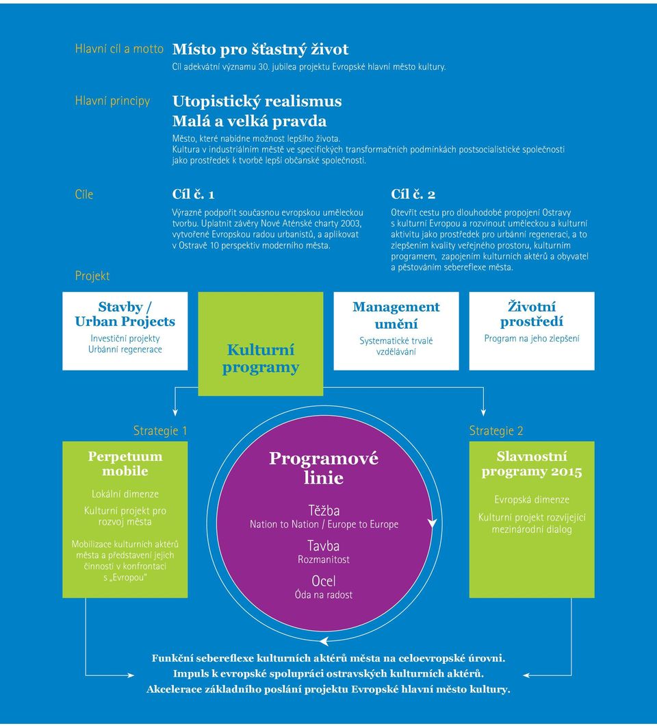 Kultura v industriálním městě ve specifických transformačních podmínkách postsocialistické společnosti jako prostředek k tvorbě lepší občanské společnosti. Cíle Projekt Cíl č.