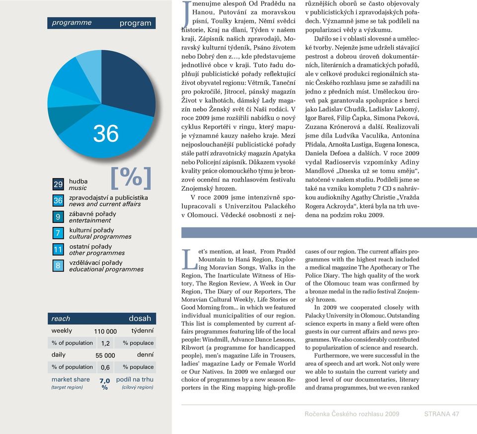 podíl na trhu (cílový region) Jmenujme alespoň Od Pradědu na Hanou, Putování za moravskou písní, Toulky krajem, Němí svědci historie, Kraj na dlani, Týden v našem kraji, Zápisník našich zpravodajů,