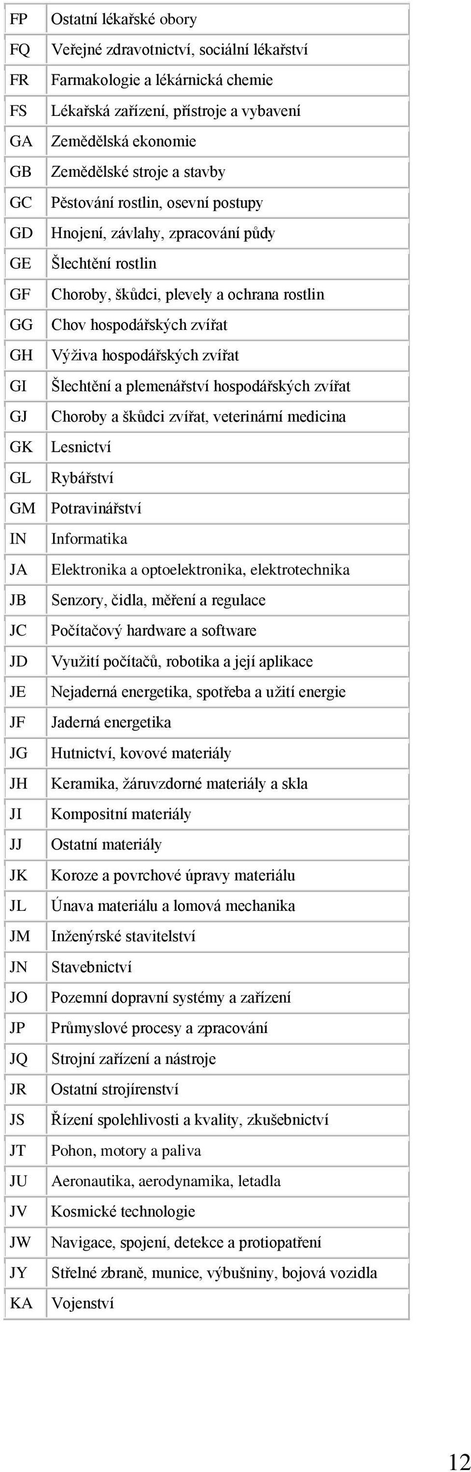 hospodářských zvířat GI Šlechtění a plemenářství hospodářských zvířat GJ Choroby a škůdci zvířat, veterinární medicina GK Lesnictví GL Rybářství GM Potravinářství IN Informatika JA Elektronika a