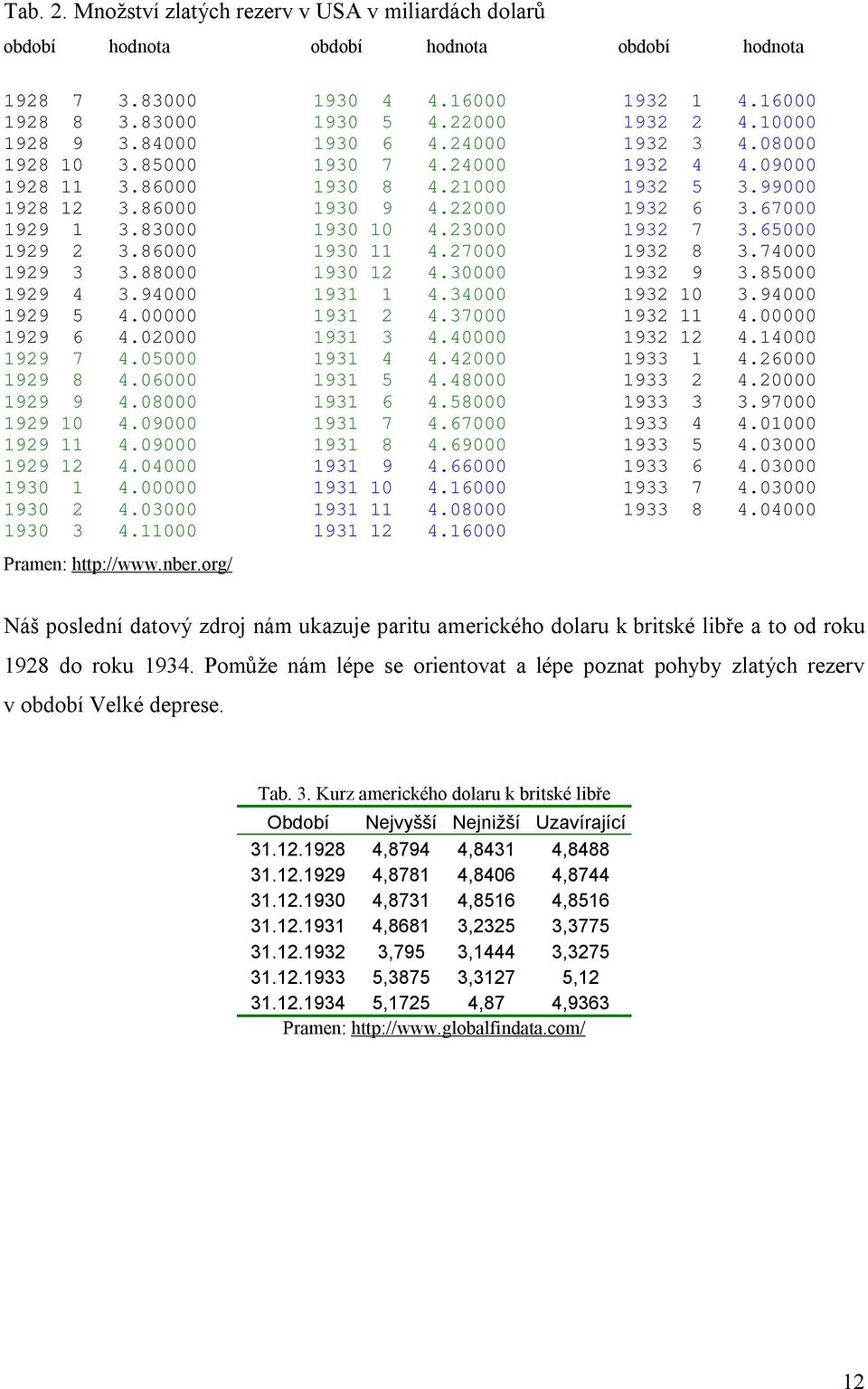 00000 1930 2 4.03000 1930 3 4.11000 Pramen: http://www.nber.org/ 1930 4 4.16000 1930 5 4.22000 1930 6 4.24000 1930 7 4.24000 1930 8 4.21000 1930 9 4.22000 1930 10 4.23000 1930 11 4.27000 1930 12 4.