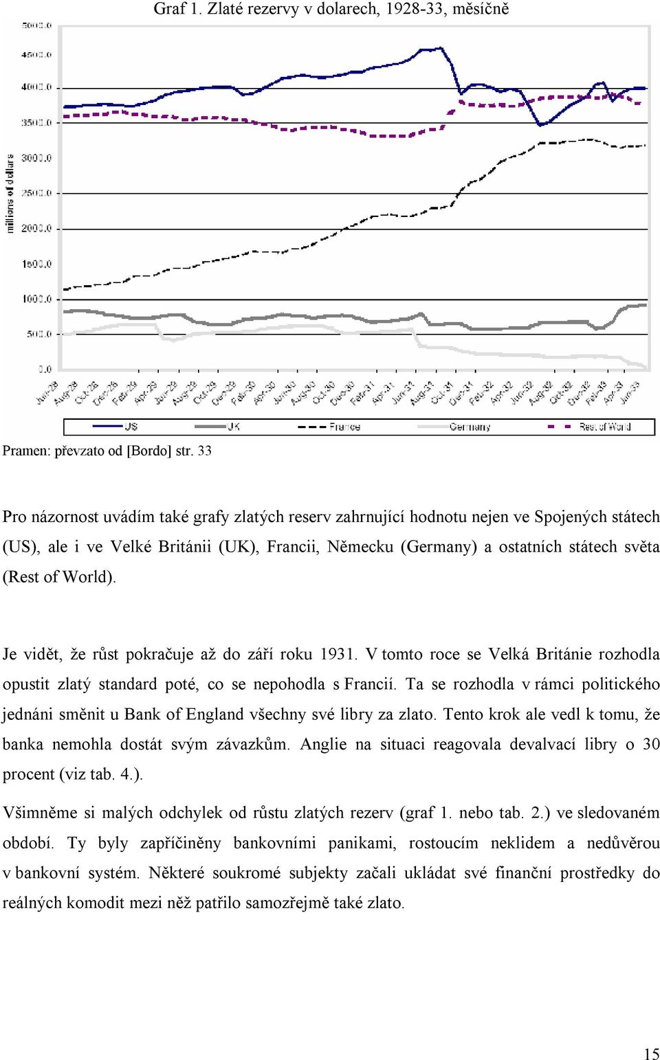 World). Je vidět, že růst pokračuje až do září roku 1931. V tomto roce se Velká Británie rozhodla opustit zlatý standard poté, co se nepohodla s Francií.