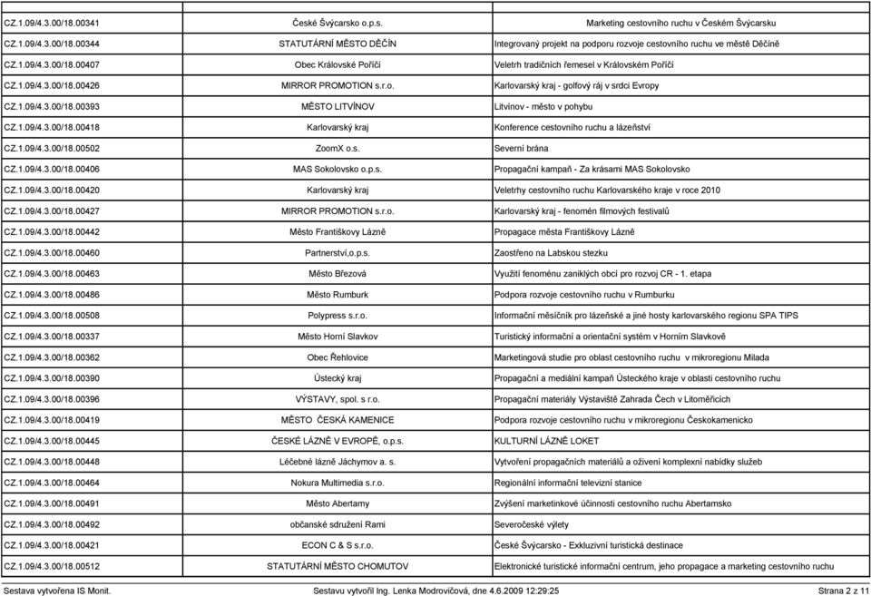 1.09/4.3.00/18.00418 Karlovarský kraj Konference cestovního ruchu a lázeňství CZ.1.09/4.3.00/18.00502 ZoomX o.s. Severní brána CZ.1.09/4.3.00/18.00406 MAS Sokolovsko o.p.s. Propagační kampaň - Za krásami MAS Sokolovsko CZ.