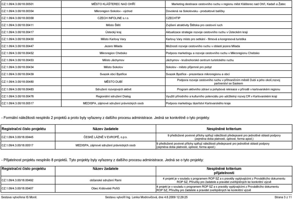 1.09/4.3.00/18.00430 Město Karlovy Vary Karlovy Vary místo pro setkání - filmová a kongresová turistika CZ.1.09/4.3.00/18.00447 Jezero Milada Možnosti rozvoje cestovního ruchu v oblasti jezera Milada CZ.