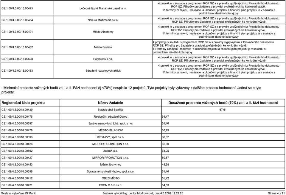 00483 Sdružení rozvojových aktivit ROP SZ, Příručky pro žadatele a pravidel zveřejněných ke konkrétní výzvě, 11 termíny zahájení, realizace a ukončení projektu a finanční plán projektu je v souladu s