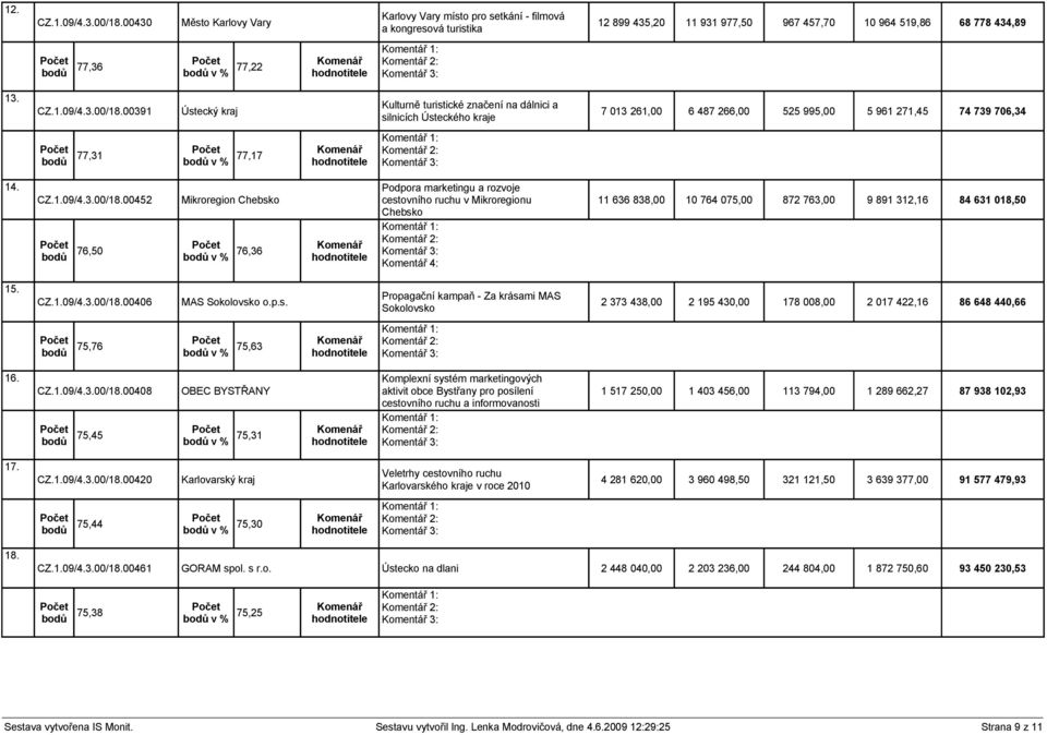 00391 Ústecký kraj Kulturně turistické značení na dálnici a silnicích Ústeckého kraje 7 013 261,00 6 487 266,00 525 995,00 5 961 271,45 74 739 706,34 bodů 77,31 bodů v % 77,17 14. CZ.1.09/4.3.00/18.