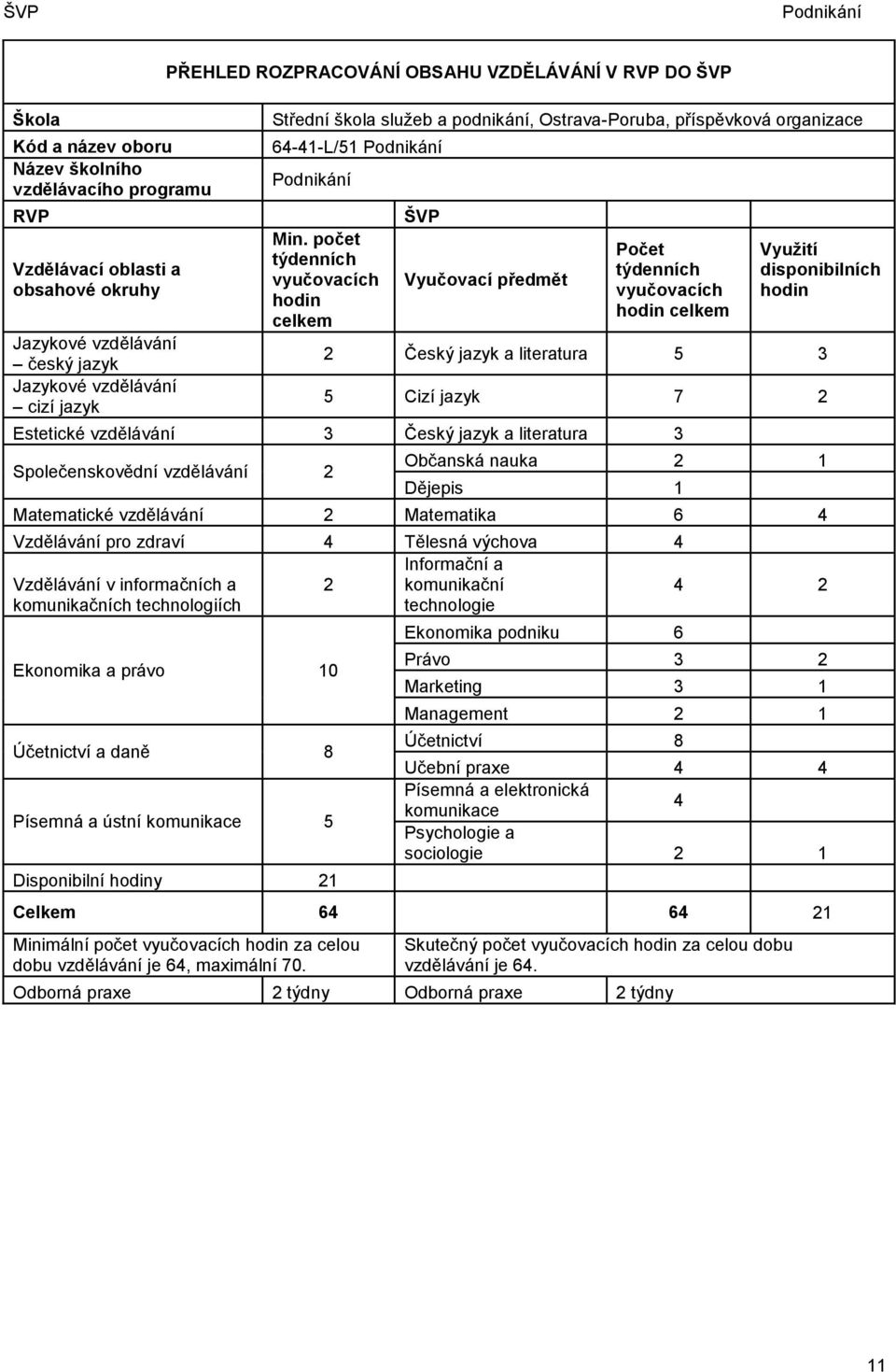 počet týdenních vyučovacích hodin celkem ŠVP Vyučovací předmět Počet týdenních vyučovacích hodin celkem Využití disponibilních hodin 2 Český jazyk a literatura 5 3 5 Cizí jazyk 7 2 Estetické