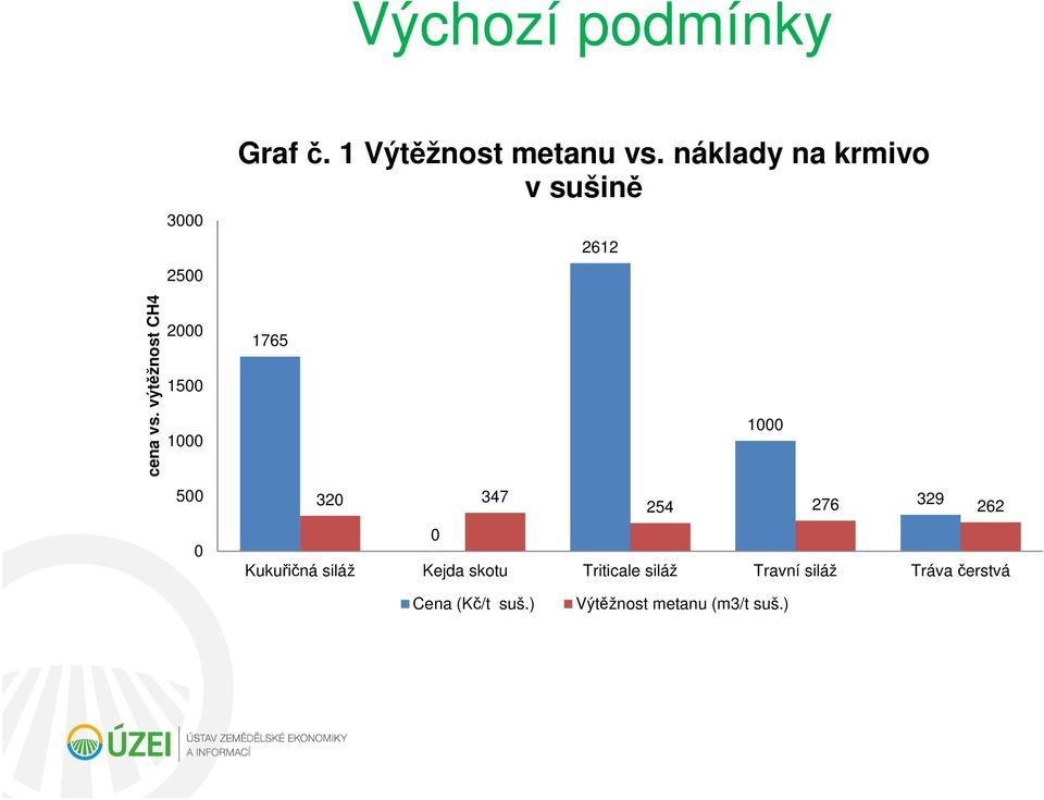 výtěžnost CH4 2000 1500 1000 1765 1000 500 0 320 347 254 276 329 262 0