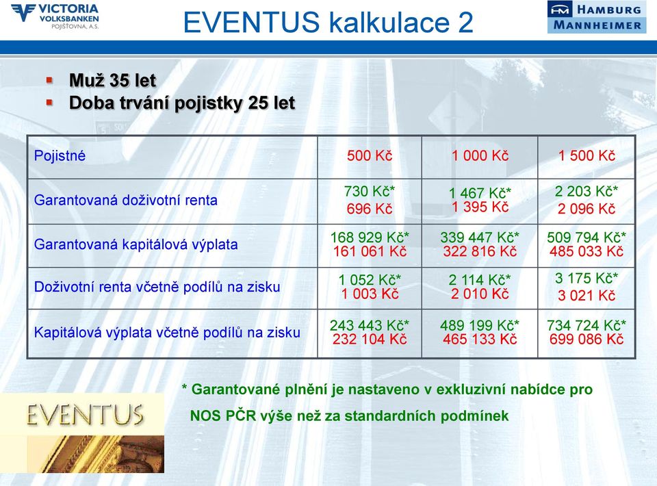 včetně podílů na zisku 1 052 Kč* 1 003 Kč 2 114 Kč* 2 010 Kč 3 175 Kč* 3 021 Kč Kapitálová výplata včetně podílů na zisku 243 443 Kč* 232 104 Kč