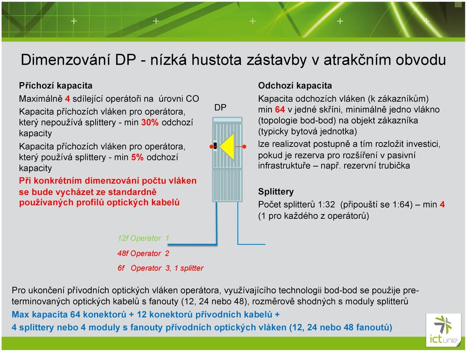 optických kabelů DP Odchozí kapacita Kapacita odchozích vláken (k zákazníkům) min 64 v jedné skříni, minimálně jedno vlákno (topologie bod-bod) na objekt zákazníka (typicky bytová jednotka) lze