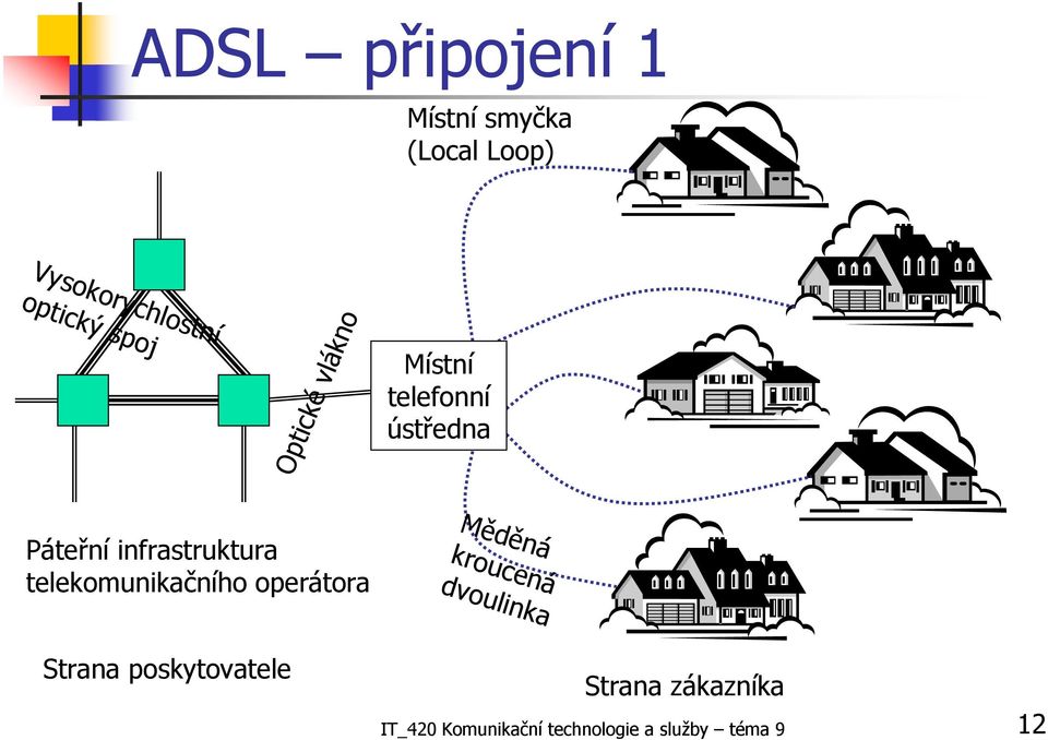 telekomunikačního operátora Měděná kroucená dvoulinka Strana