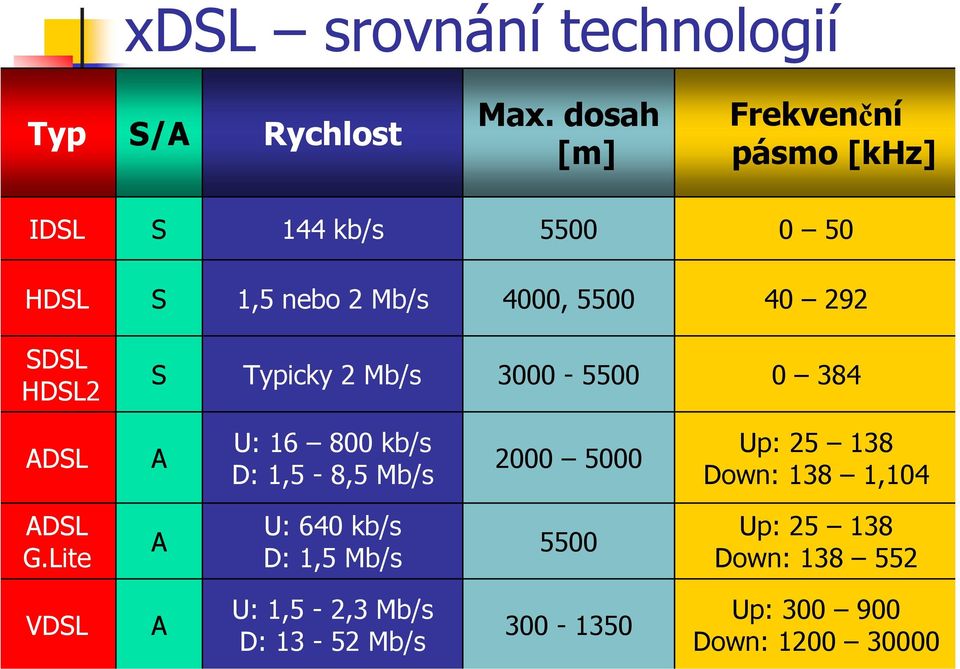 Typicky 2 Mb/s 3000-5500 0 384 ADSL A U: 16 800 kb/s D: 1,5-8,5 Mb/s 2000 5000 Up: 25 138 Down: 138 1,104 ADSL G.