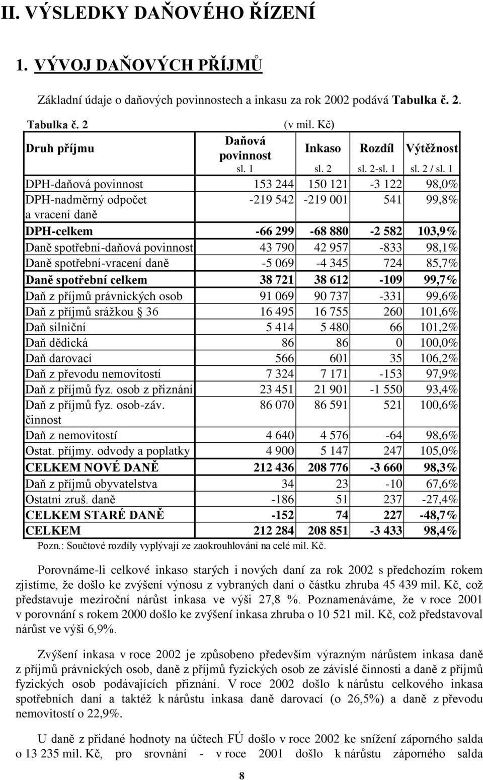 1 DPH-daňová povinnost 153 244 150 121-3 122 98,0% DPH-nadměrný odpočet -219 542-219 001 541 99,8% a vracení daně DPH-celkem -66 299-68 880-2 582 103,9% Daně spotřební-daňová povinnost 43 790 42