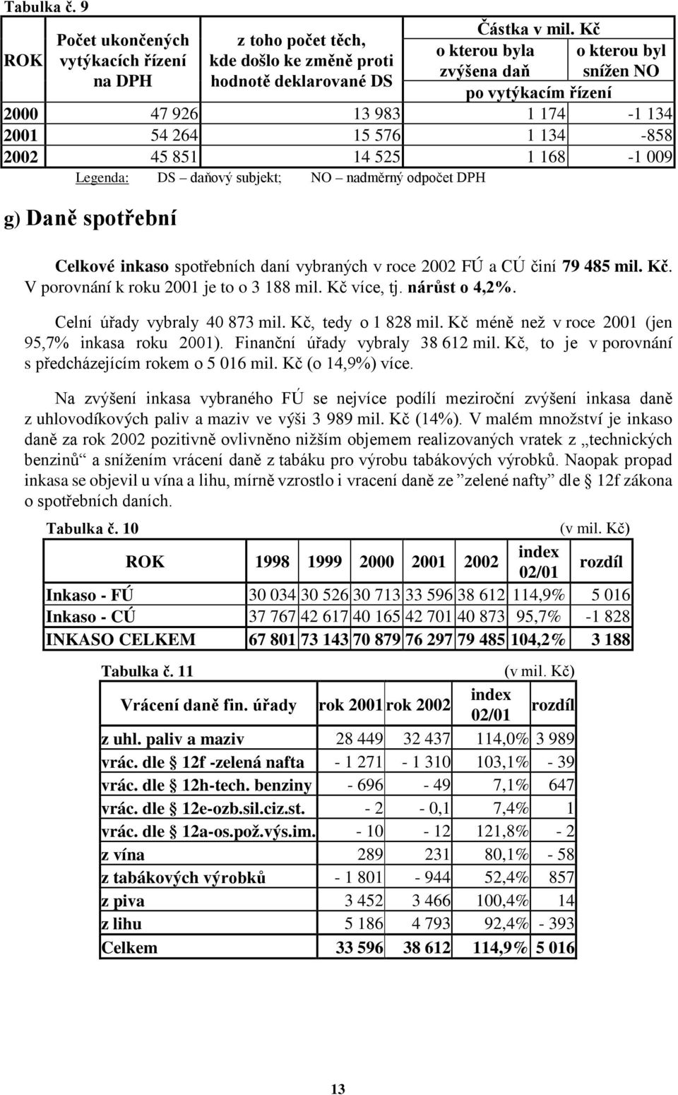 1 174-1 134 2001 54 264 15 576 1 134-858 2002 45 851 14 525 1 168-1 009 Legenda: g) Daně spotřební DS daňový subjekt; NO nadměrný odpočet DPH Celkové inkaso spotřebních daní vybraných v roce 2002 FÚ