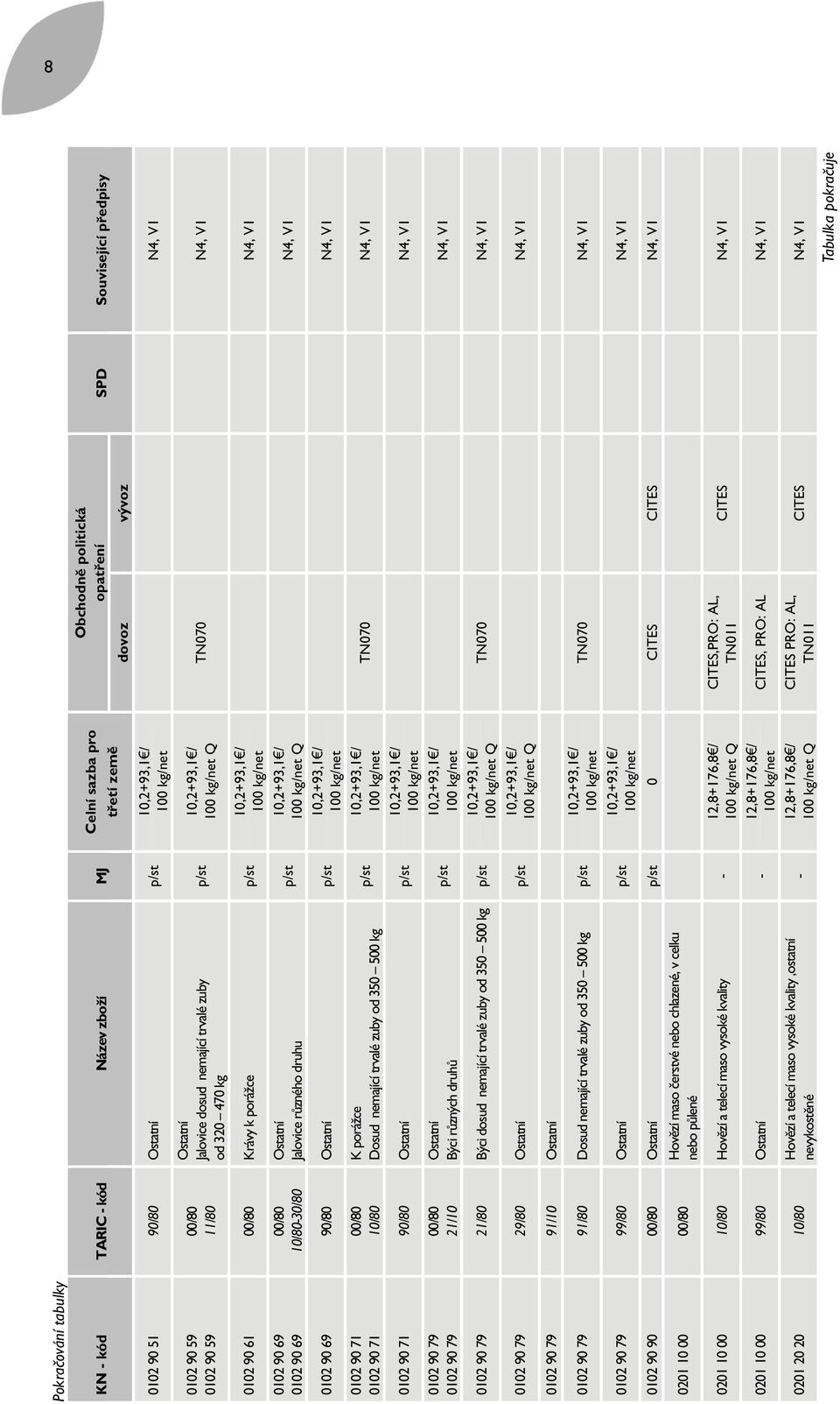 500 kg 0102 90 71 90/80 Ostatní p/st 0102 90 79 0102 90 79 00/80 21/10 Ostatní Býci různých druhů 0102 90 79 21/80 Býci dosud nemající trvalé zuby od 350 500 kg p/st 0102 90 79 29/80 Ostatní p/st