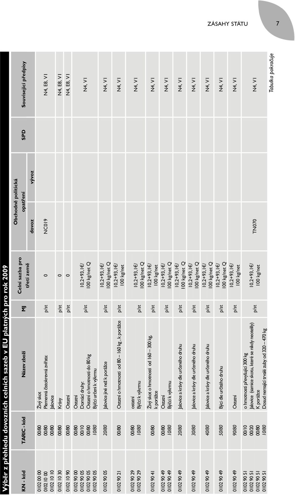 00/80 Ostatní p/st 0 N4, E8, V1 0102 90 00 0102 90 05 0102 90 05 0102 90 05 00/80 00/10 00/80 10/80 Ostatní Domácí druhy: Ostatní o hmotnosti do 80 kg Býčci určeni k výkrmu 0102 90 05 20/80 Jalovice