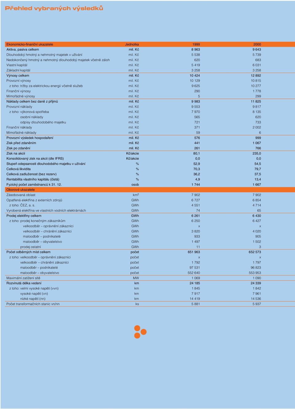 Kč 10 424 12 892 Provozní výnosy mil. Kč 10 129 10 815 z toho: tržby za elektrickou energii včetně služeb mil. Kč 9 625 10 277 Finanční výnosy mil. Kč 290 1 778 Mimořádné výnosy mil.