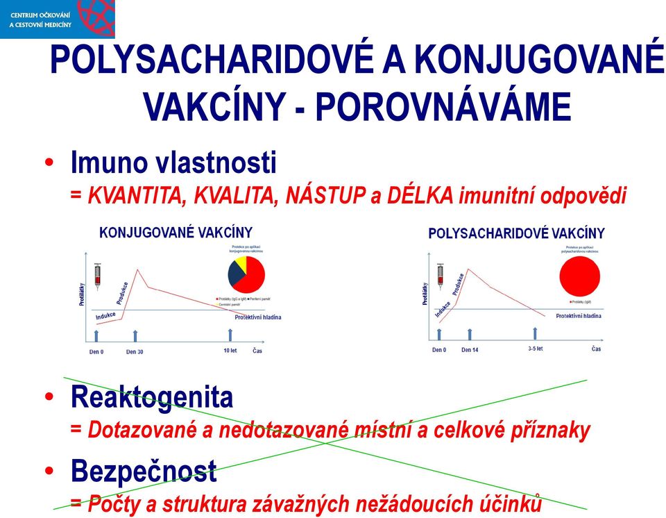 odpovědi Reaktogenita = Dotazované a nedotazované místní a