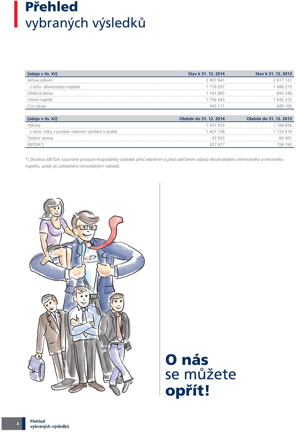 2013 Aktiva celkem 2 907 841 2 611 127 z toho: dlouhodobý majetek 1 718 097 1 686 275 Oběžná aktiva 1 161 865 893 346 Vlastní kapitál 1 756 443 1 692 372 Cizí zdroje 945 111 689