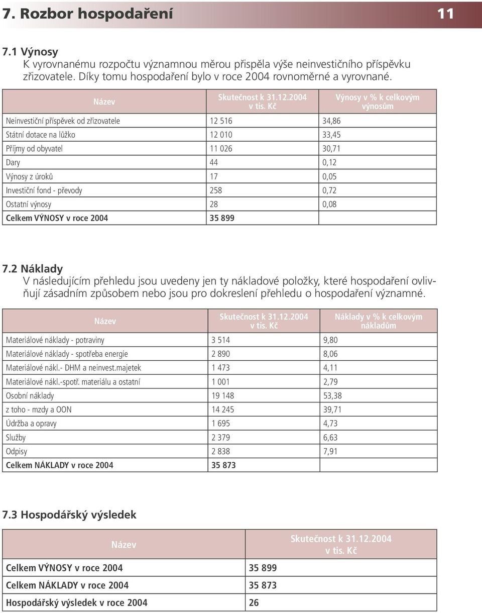 Kč Neinvestiční příspěvek od zřizovatele 12 516 34,86 Státní dotace na lůžko 12 010 33,45 Příjmy od obyvatel 11 026 30,71 Dary 44 0,12 Výnosy z úroků 17 0,05 Investiční fond - převody 258 0,72