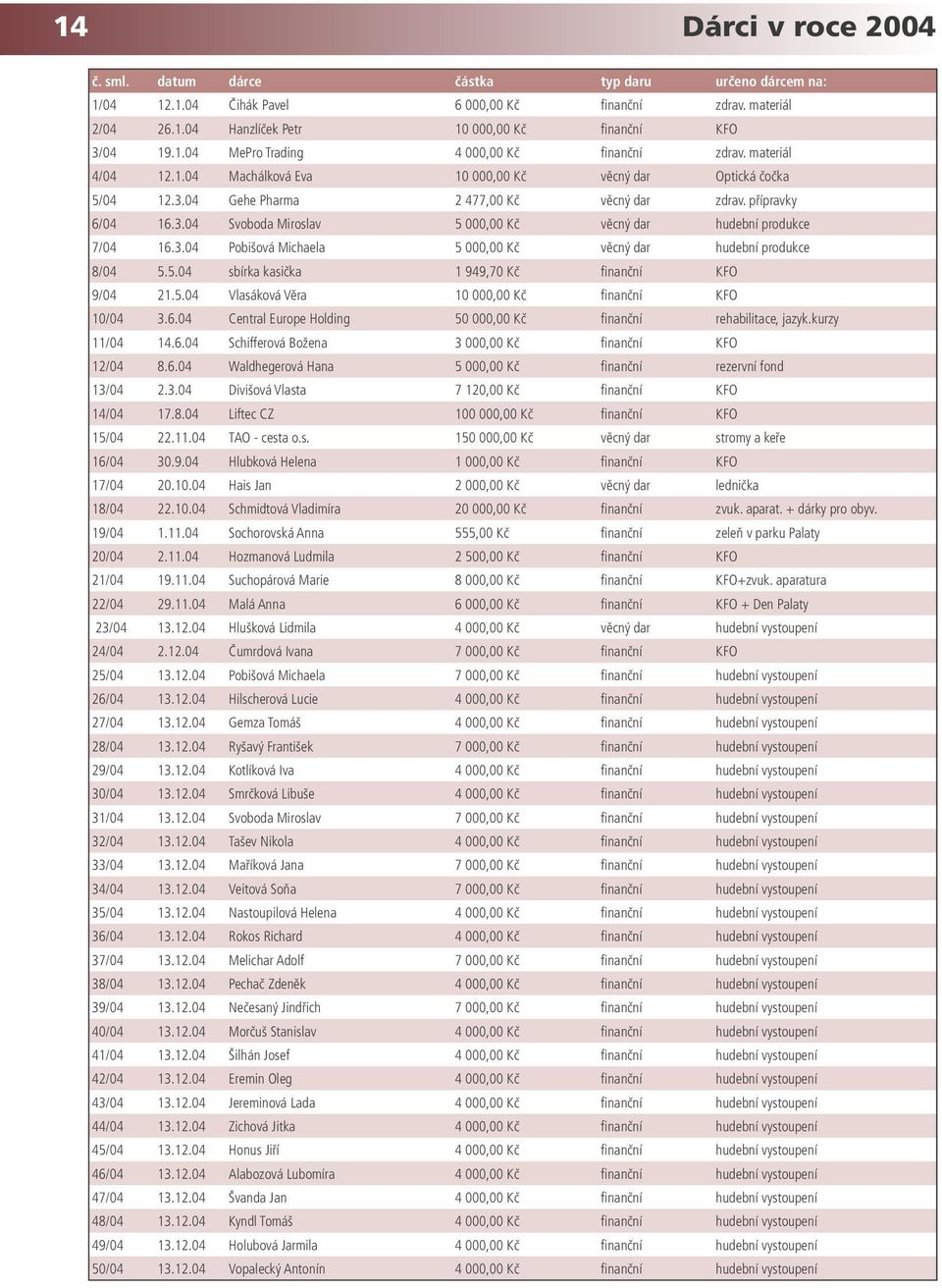 3.04 Pobišová Michaela 5 000,00 Kč věcný dar hudební produkce 8/04 5.5.04 sbírka kasička 1 949,70 Kč finanční KFO 9/04 21.5.04 Vlasáková Věra 10 000,00 Kč finanční KFO 10/04 3.6.