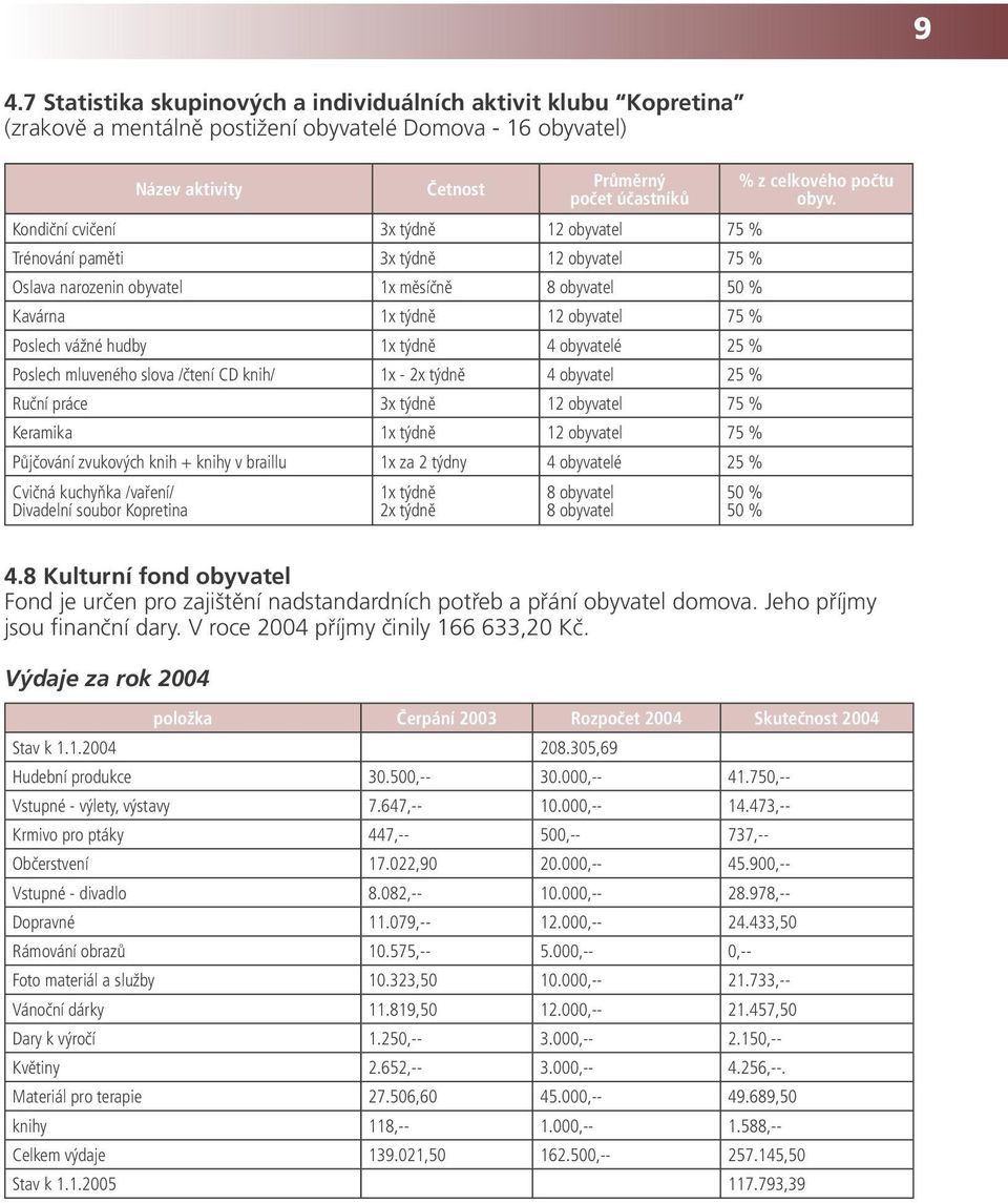 Poslech mluveného slova /čtení CD knih/ 1x - 2x týdně 4 obyvatel 25 % Ruční práce 3x týdně 12 obyvatel 75 % Keramika 1x týdně 12 obyvatel 75 % Půjčování zvukových knih + knihy v braillu 1x za 2 týdny