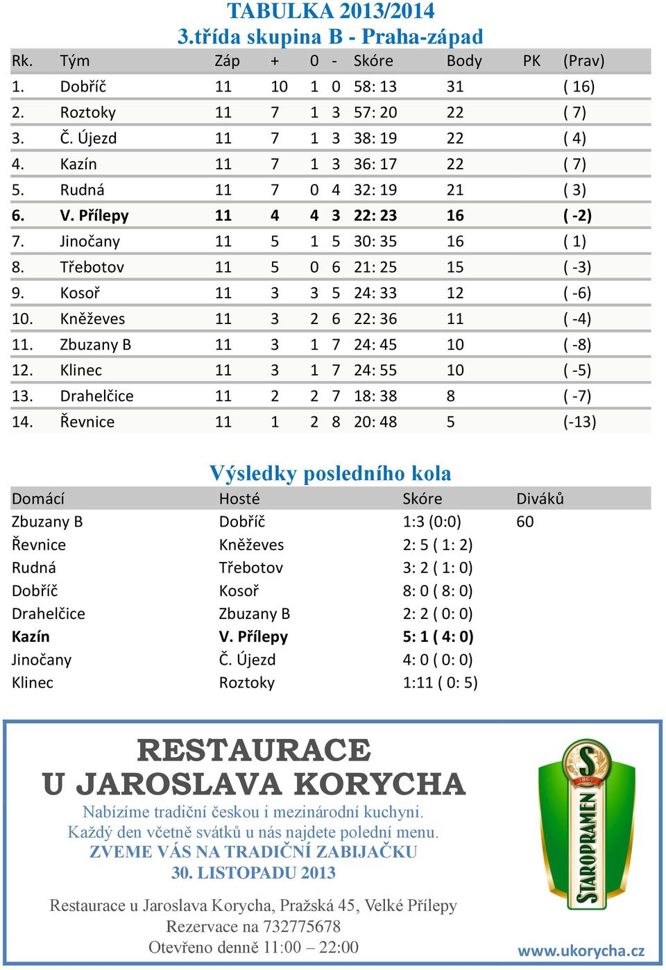 Kosoř 11 3 3 5 24: 33 12 ( -6) 10. Kněževes 11 3 2 6 22: 36 11 ( -4) 11. Zbuzany B 11 3 1 7 24: 45 10 ( -8) 12. Klinec 11 3 1 7 24: 55 10 ( -5) 13. Drahelčice 11 2 2 7 18: 38 8 ( -7) 14.