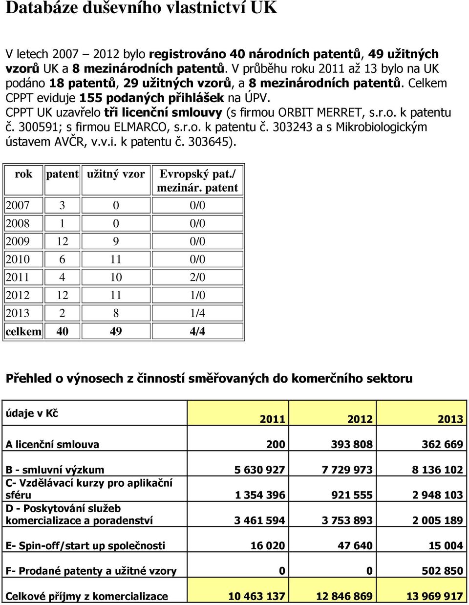 CPPT UK uzavřelo tři licenční smlouvy (s firmou ORBIT MERRET, s.r.o. k patentu č. 300591; s firmou ELMARCO, s.r.o. k patentu č. 303243 a s Mikrobiologickým ústavem AVČR, v.v.i. k patentu č. 303645).