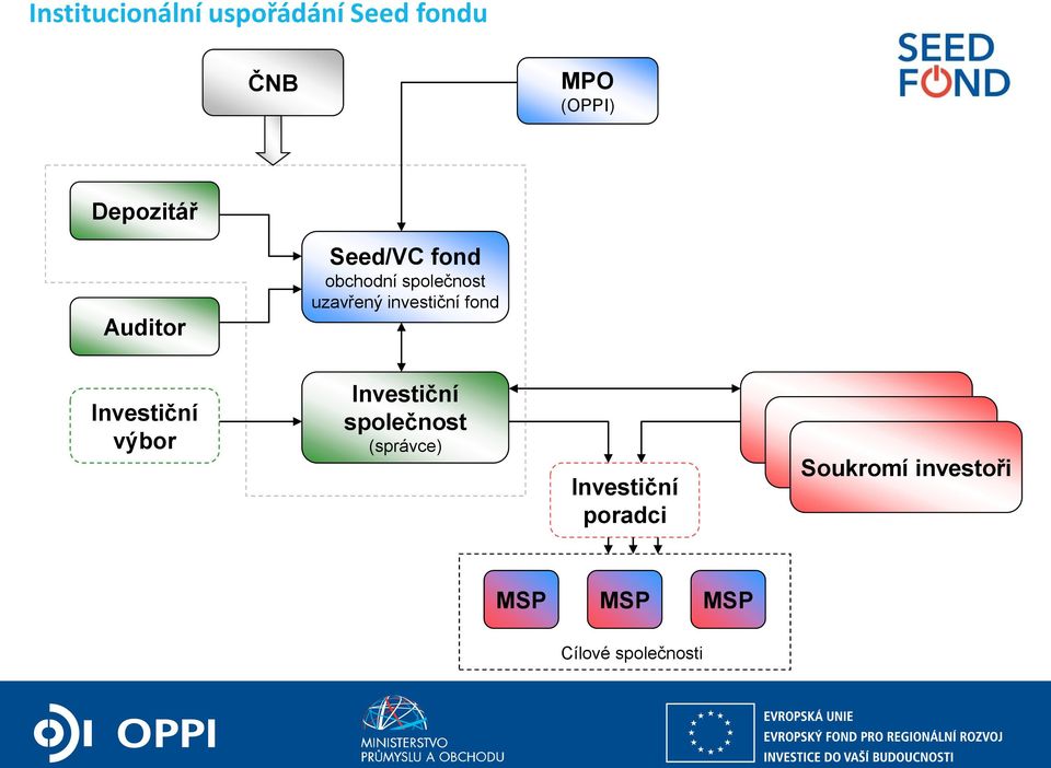 (správce) Investiční poradci Soukromí investoři MSP MSP MSP Cílové společnosti ZPĚT NA