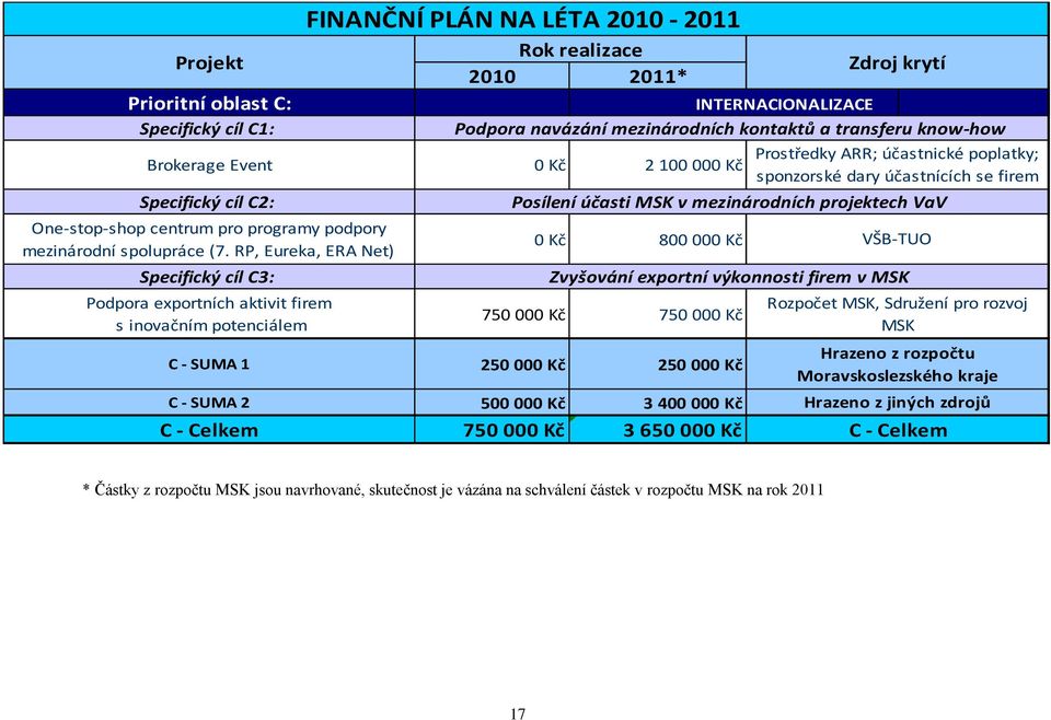 RP, Eureka, ERA Net) Specifický cíl C3: Podpora exportních aktivit firem s inovačním potenciálem FINANČNÍ PLÁN NA LÉTA 2010-2011 Posílení účasti MSK v mezinárodních projektech VaV 0 Kč 800 000 Kč 750