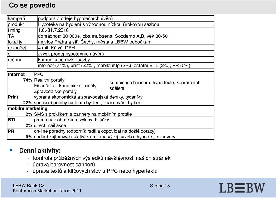 DPH cíl zvýšit prodej hypotečních úvěrů řešení komunikace nízké sazby internet (74%), print (22%), mobile mtg (2%), ostatní BTL (2%), PR (0%) Internet PPC 74% Realitní portály kombinace bannerů,