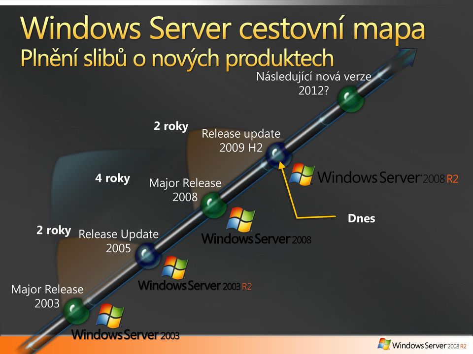 roky 4 roky Release Update 2005