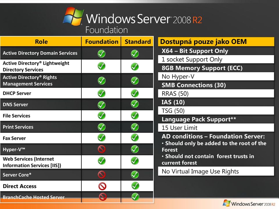 pouze jako OEM X64 Bit Support Only 1 socket Support Only 8GB Memory Support (ECC) No Hyper-V SMB Connections (30) RRAS (50) IAS (10) TSG (50) Language Pack Support**