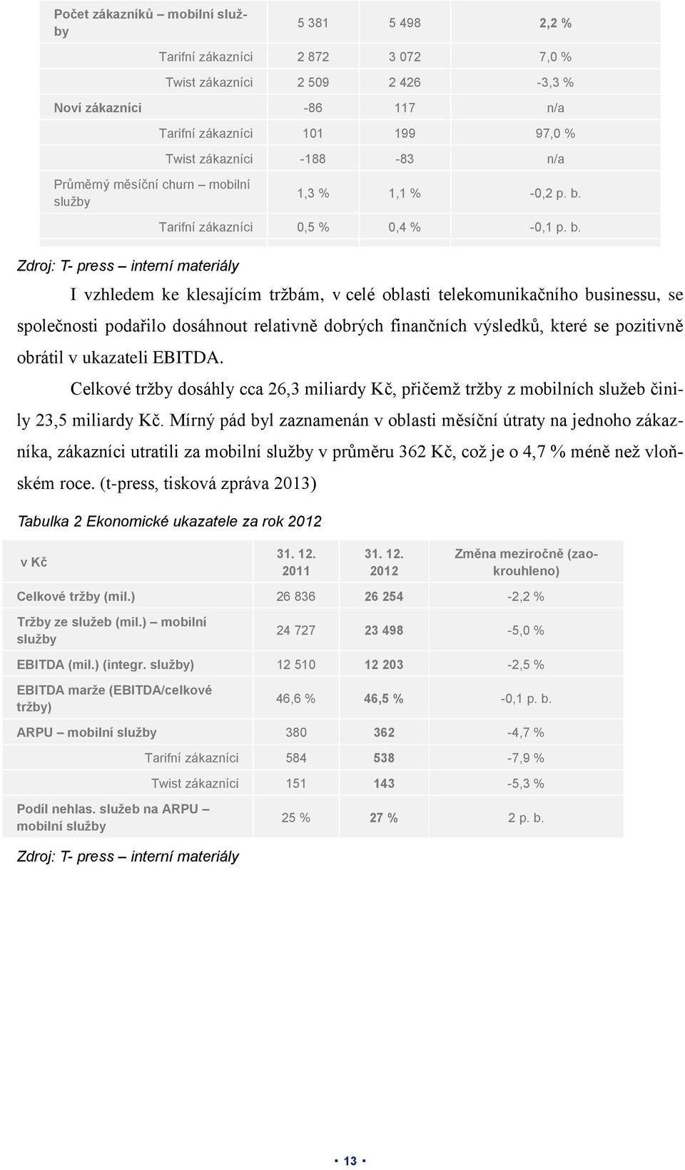 Tarifní zákazníci 0,5 % 0,4 % -0,1 p. b.